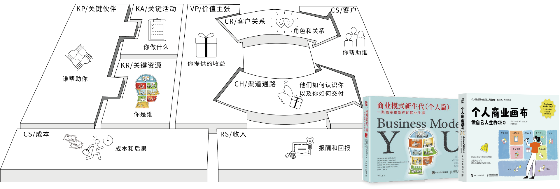 个人画布视觉图